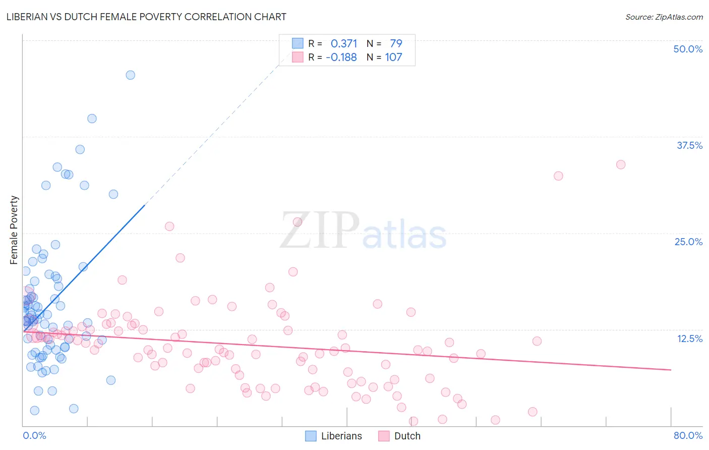 Liberian vs Dutch Female Poverty