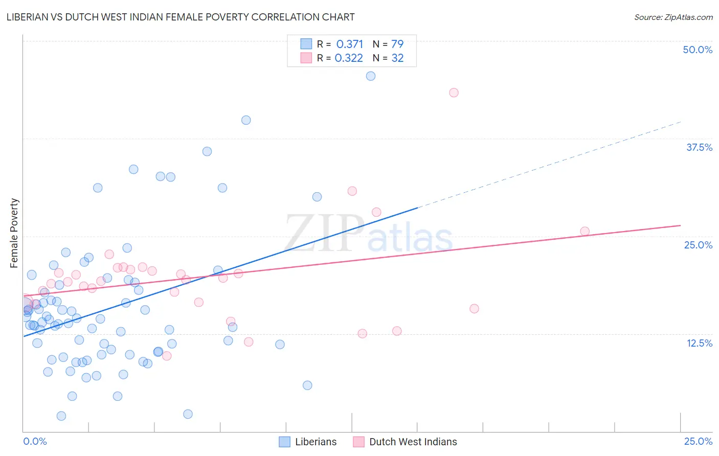 Liberian vs Dutch West Indian Female Poverty