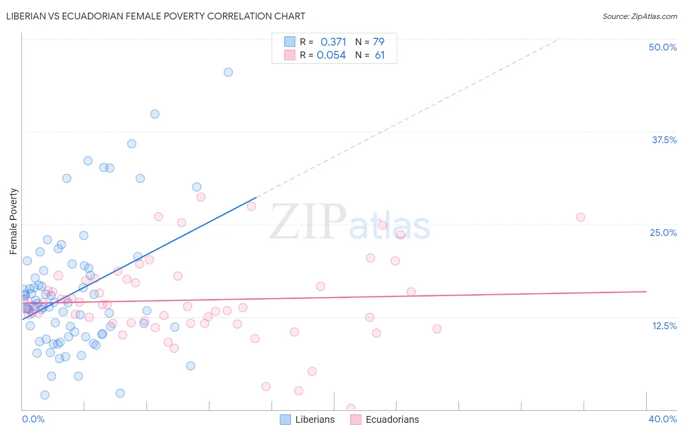 Liberian vs Ecuadorian Female Poverty