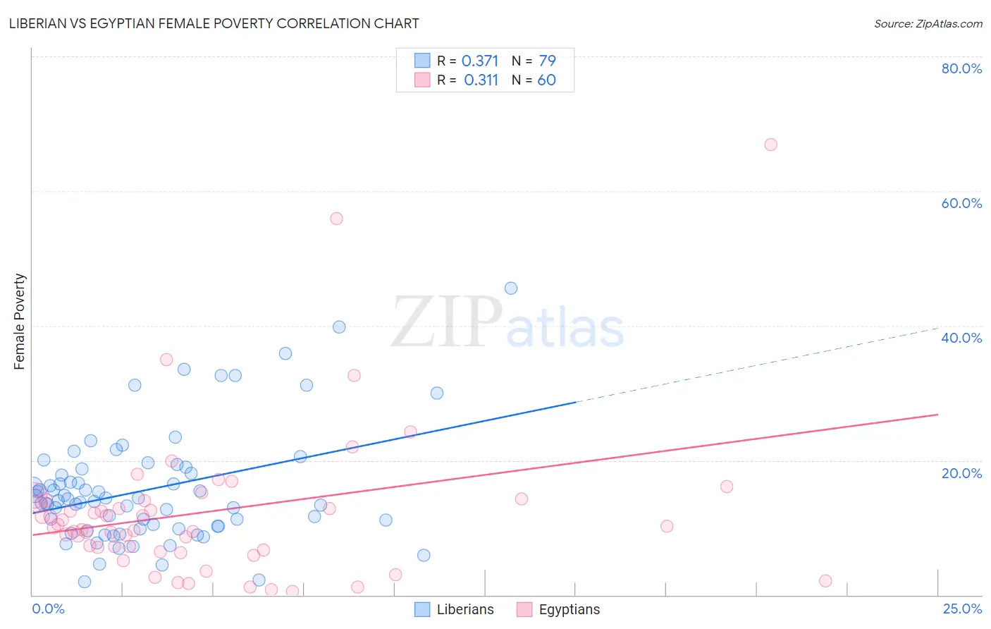 Liberian vs Egyptian Female Poverty