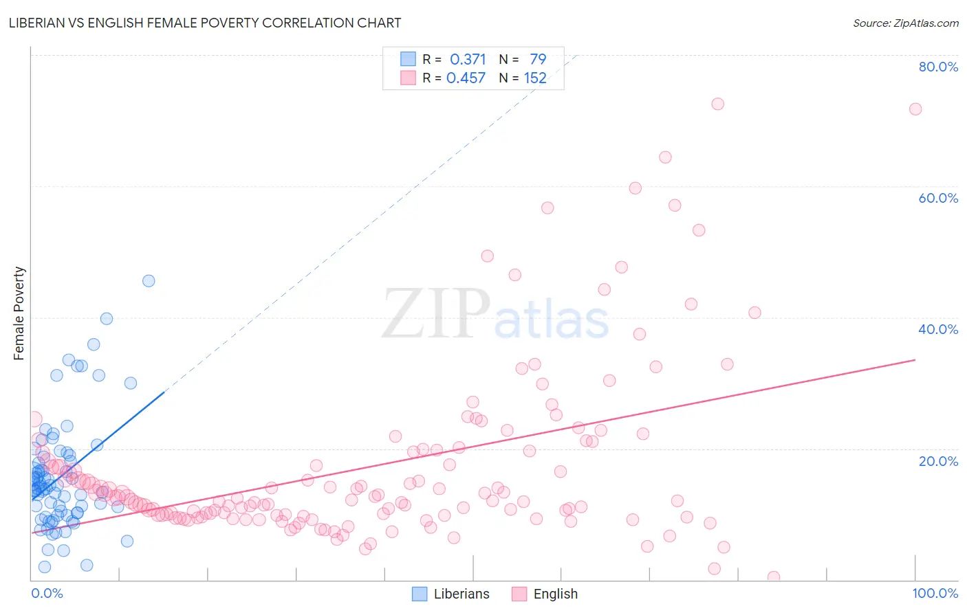 Liberian vs English Female Poverty