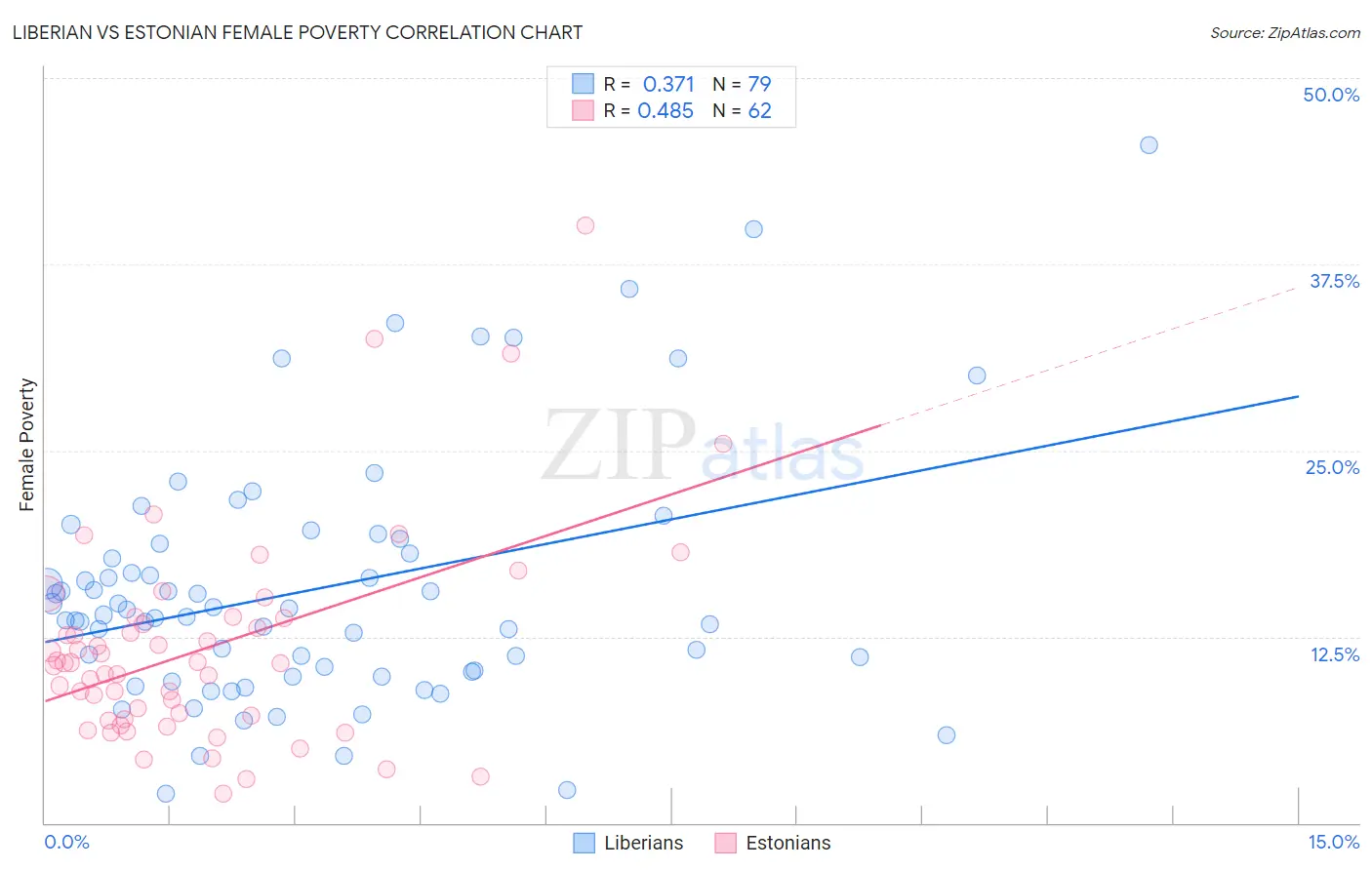 Liberian vs Estonian Female Poverty