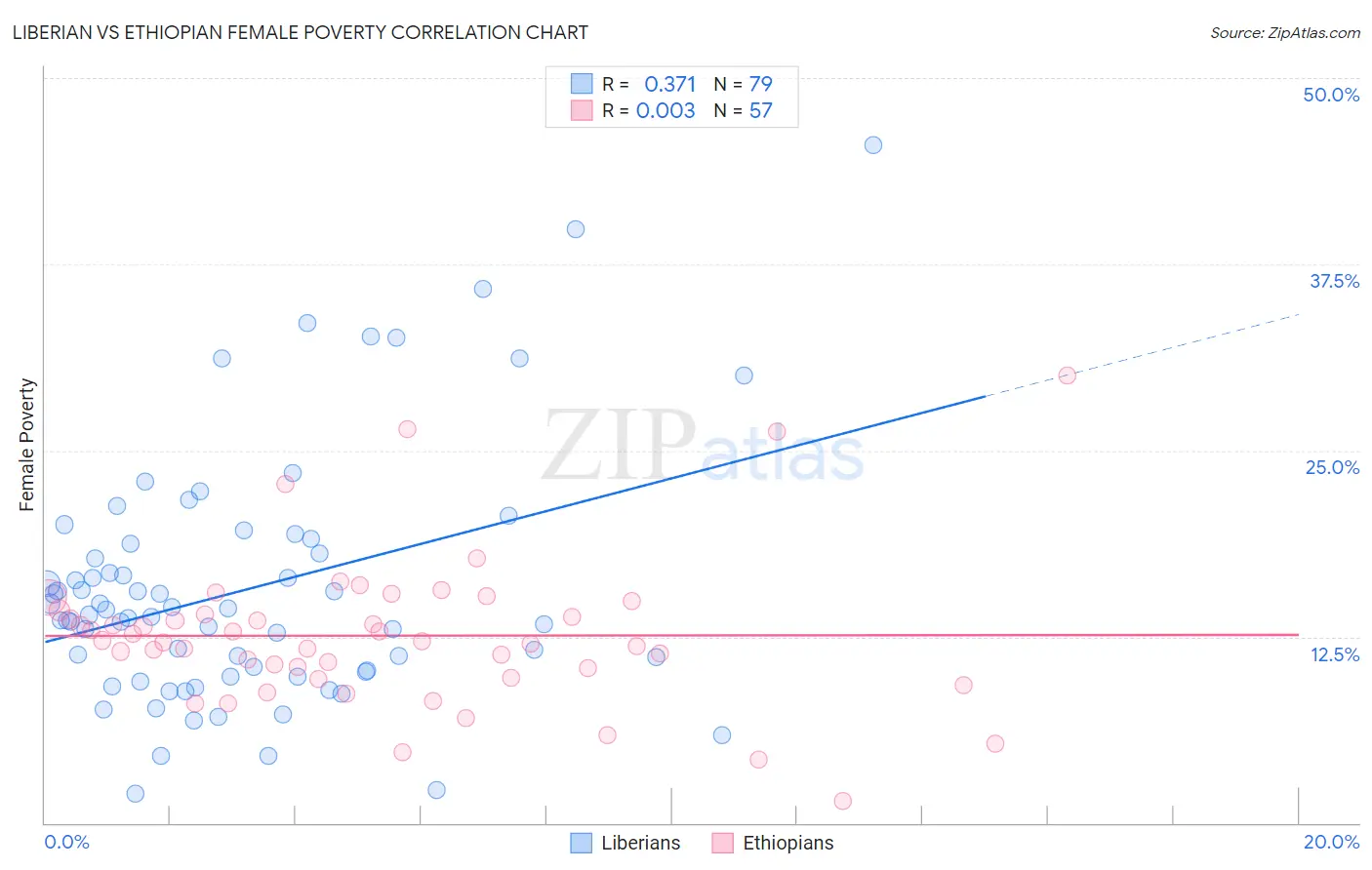 Liberian vs Ethiopian Female Poverty