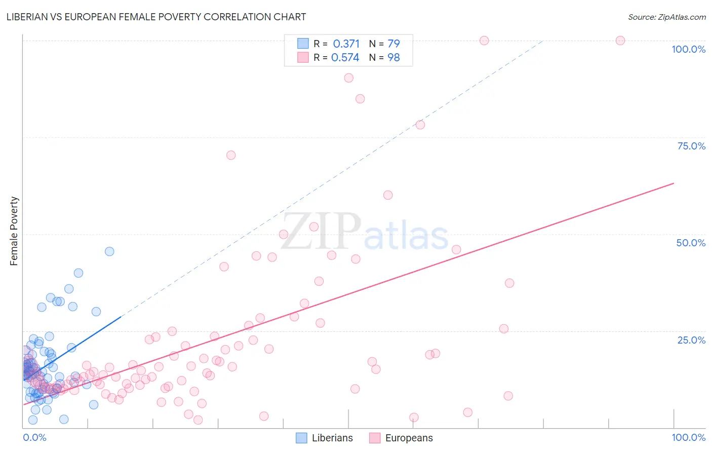 Liberian vs European Female Poverty