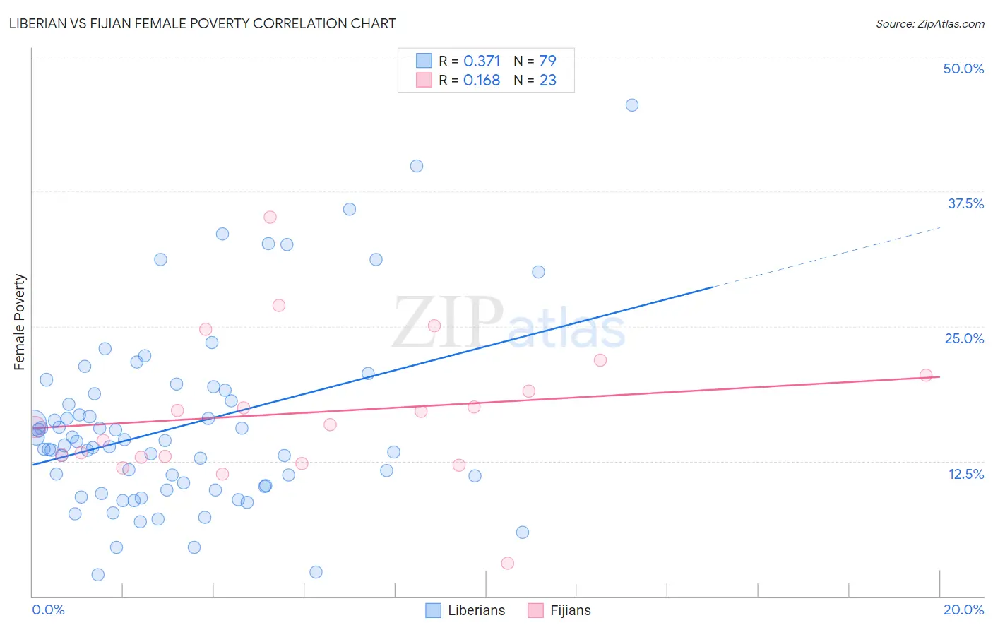 Liberian vs Fijian Female Poverty