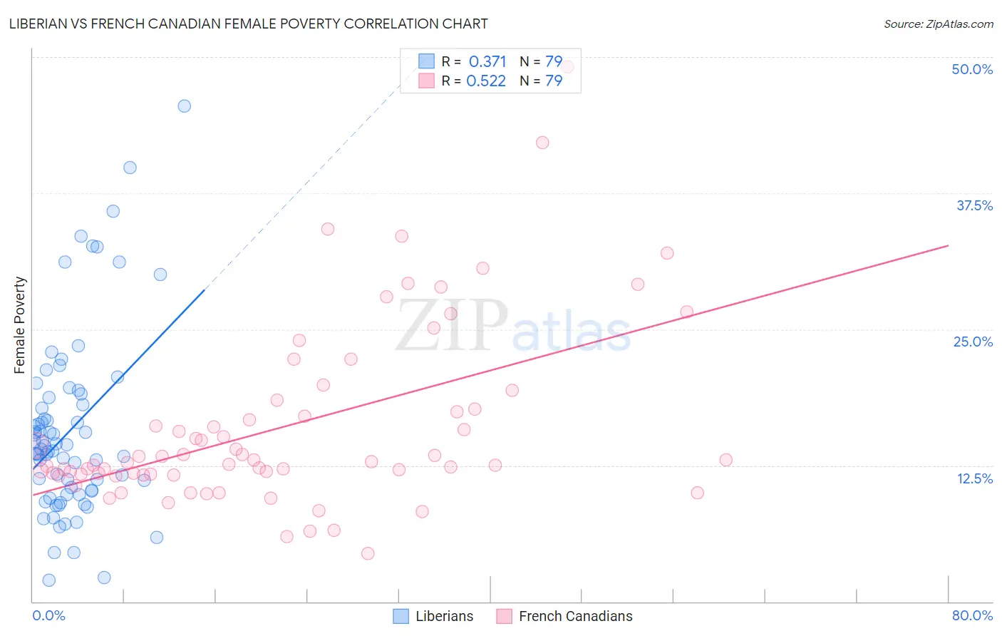 Liberian vs French Canadian Female Poverty