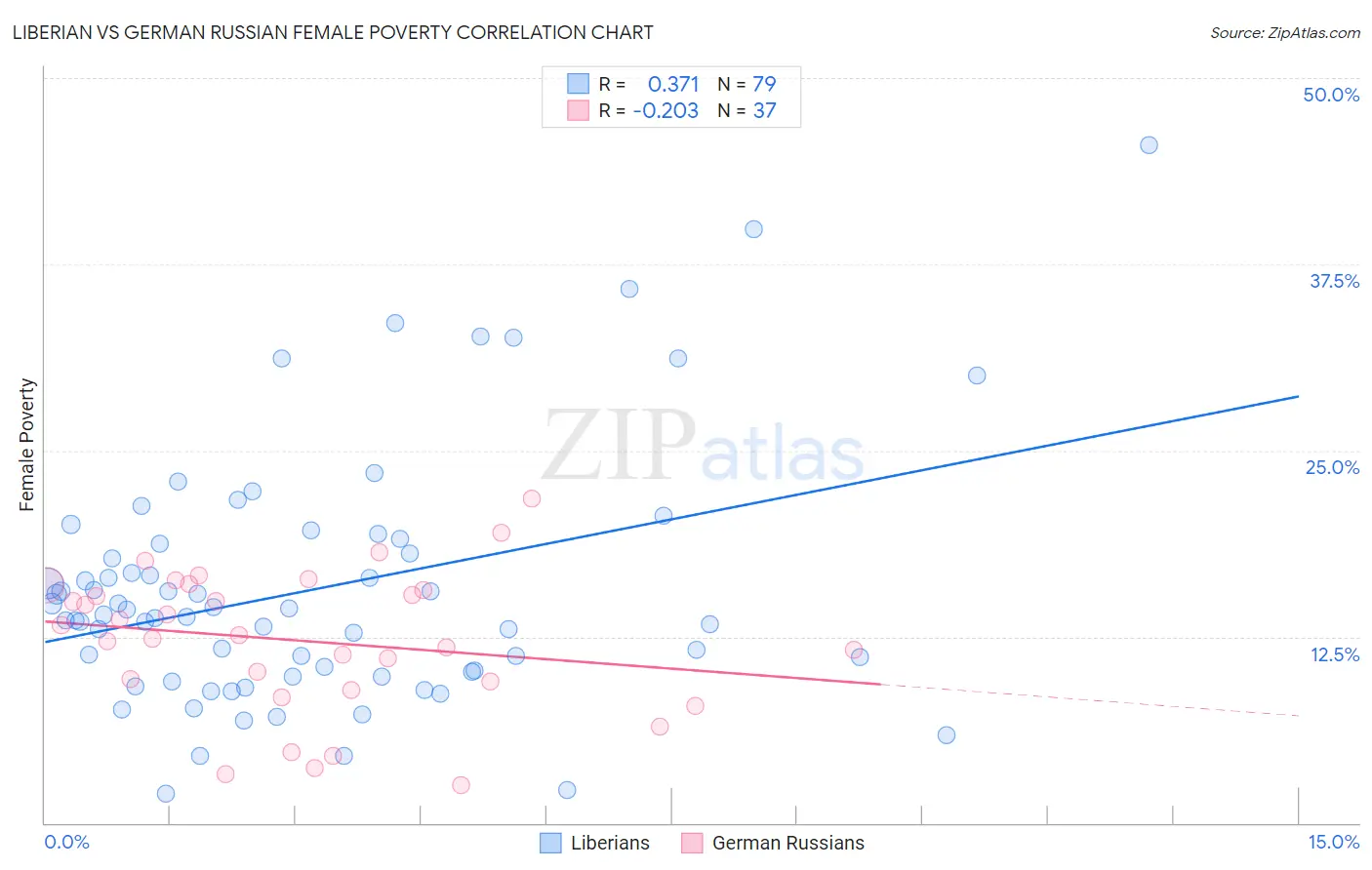 Liberian vs German Russian Female Poverty