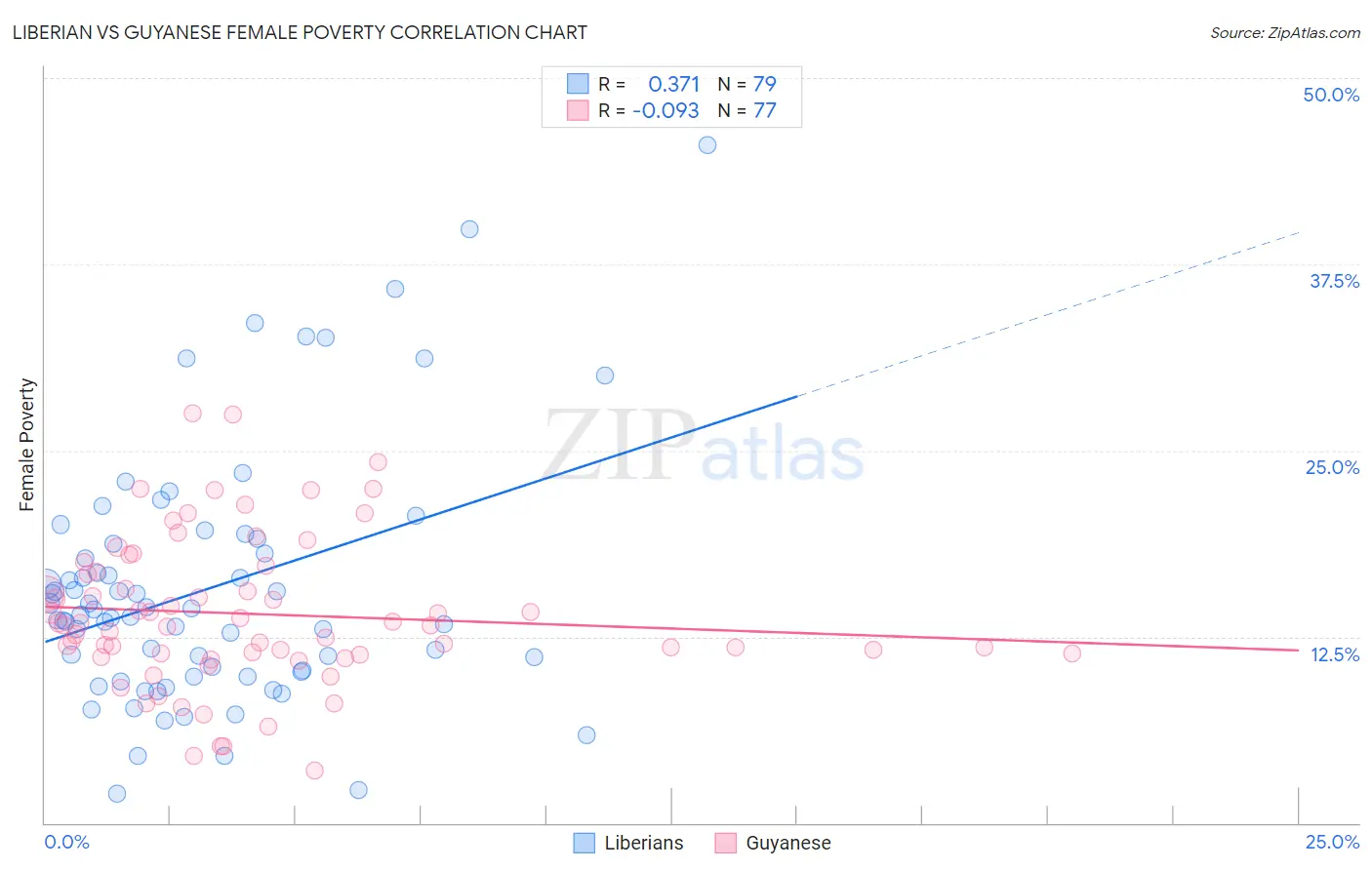 Liberian vs Guyanese Female Poverty