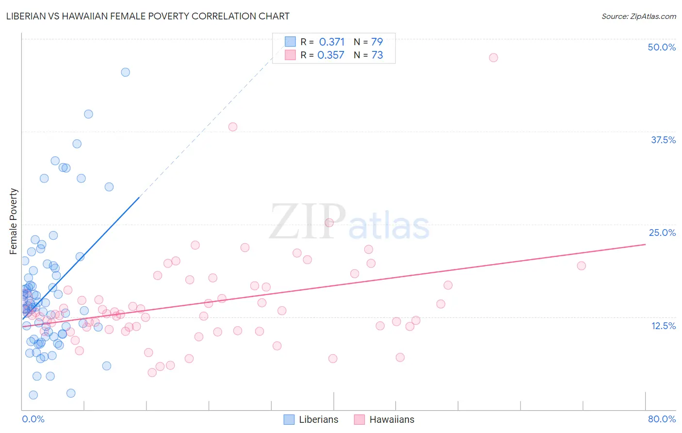 Liberian vs Hawaiian Female Poverty