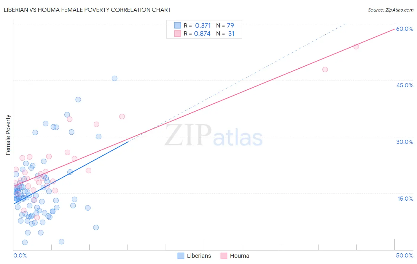 Liberian vs Houma Female Poverty