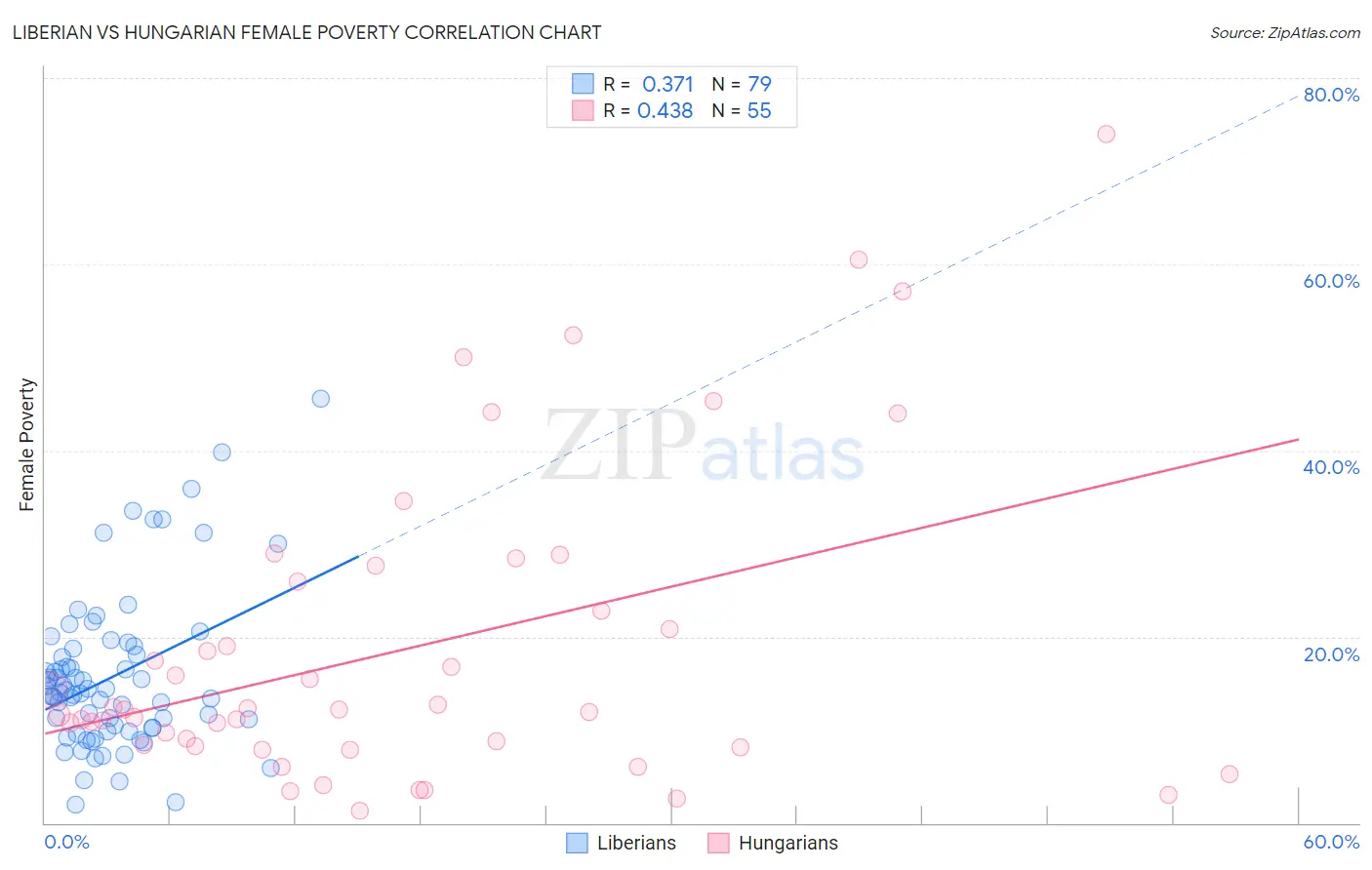 Liberian vs Hungarian Female Poverty