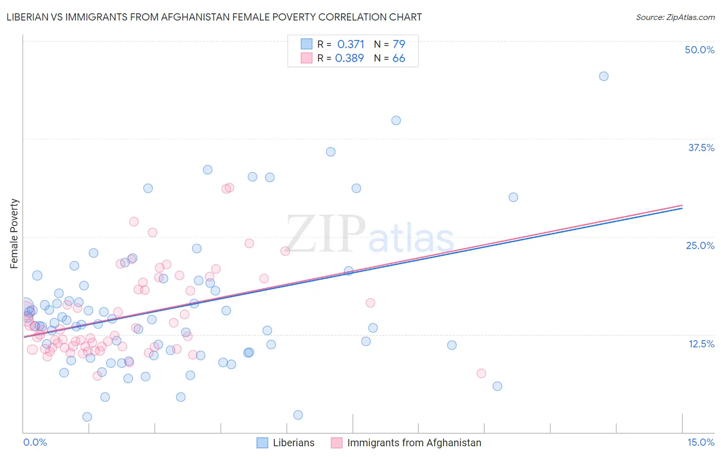 Liberian vs Immigrants from Afghanistan Female Poverty