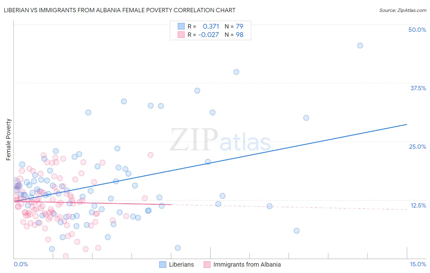 Liberian vs Immigrants from Albania Female Poverty