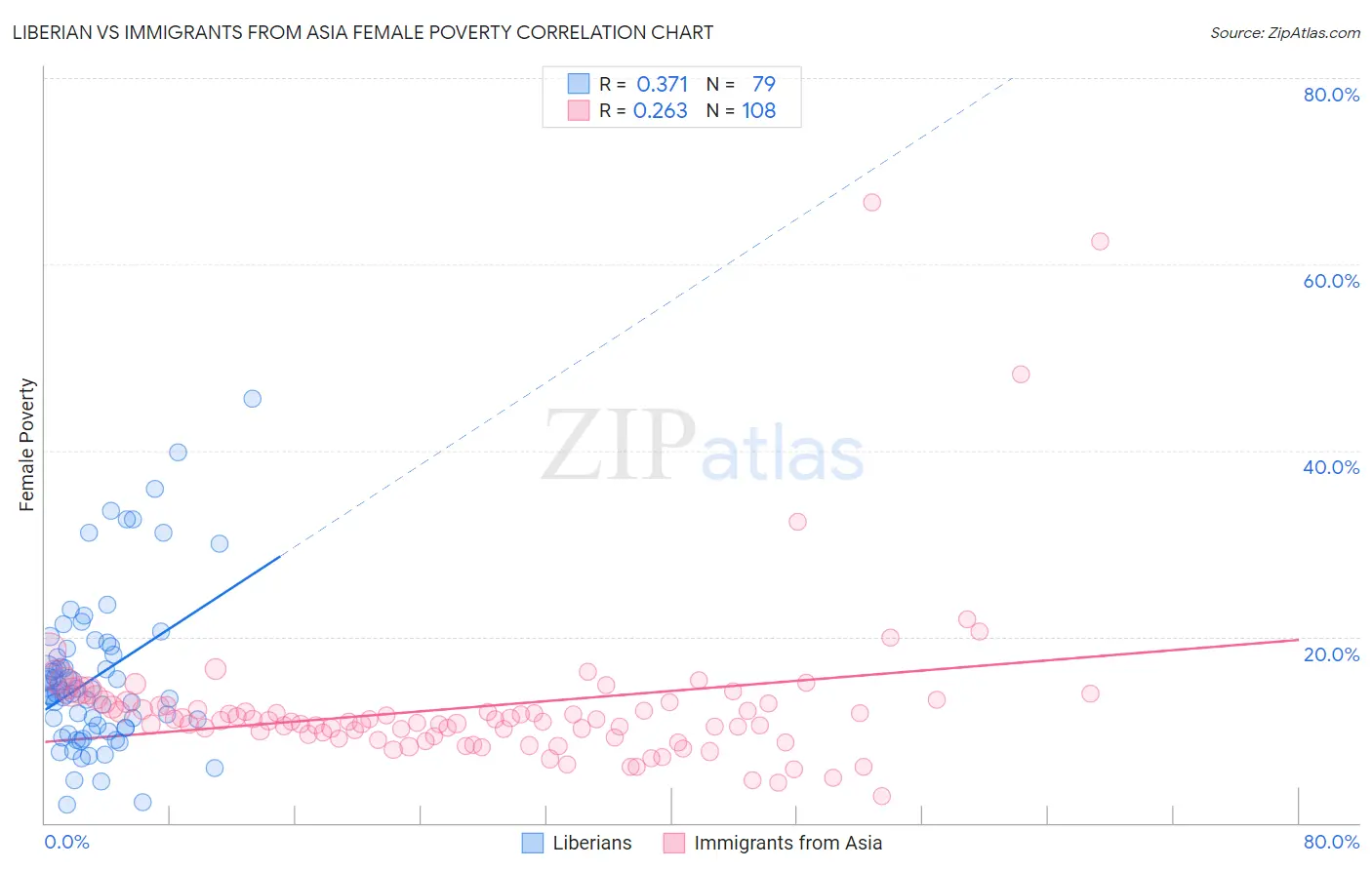 Liberian vs Immigrants from Asia Female Poverty