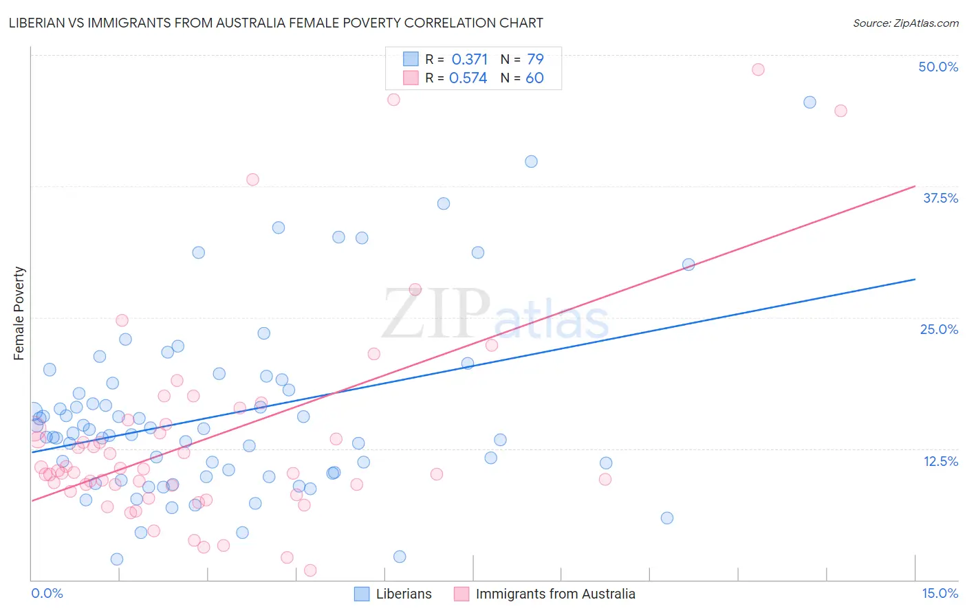 Liberian vs Immigrants from Australia Female Poverty