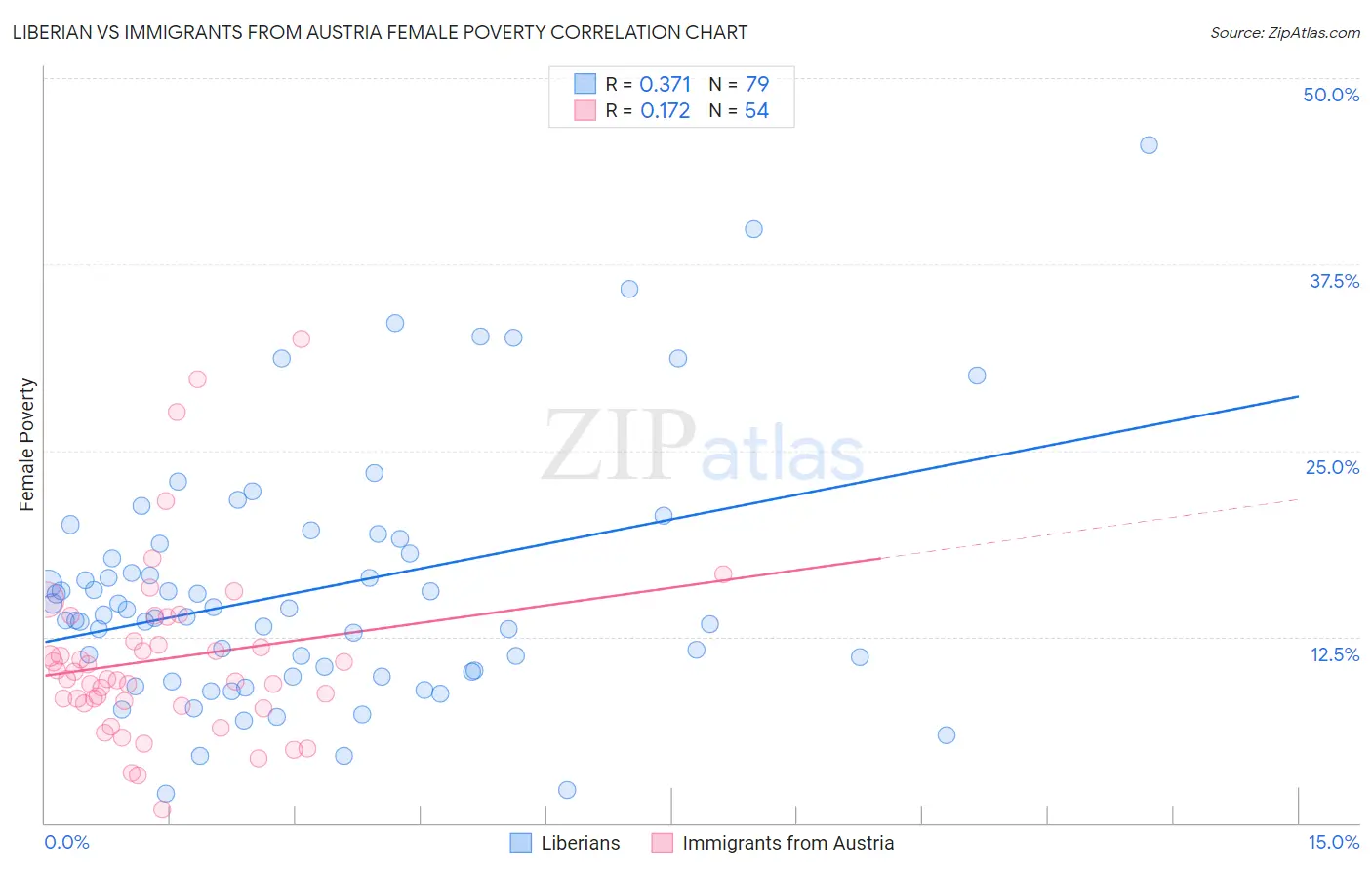 Liberian vs Immigrants from Austria Female Poverty