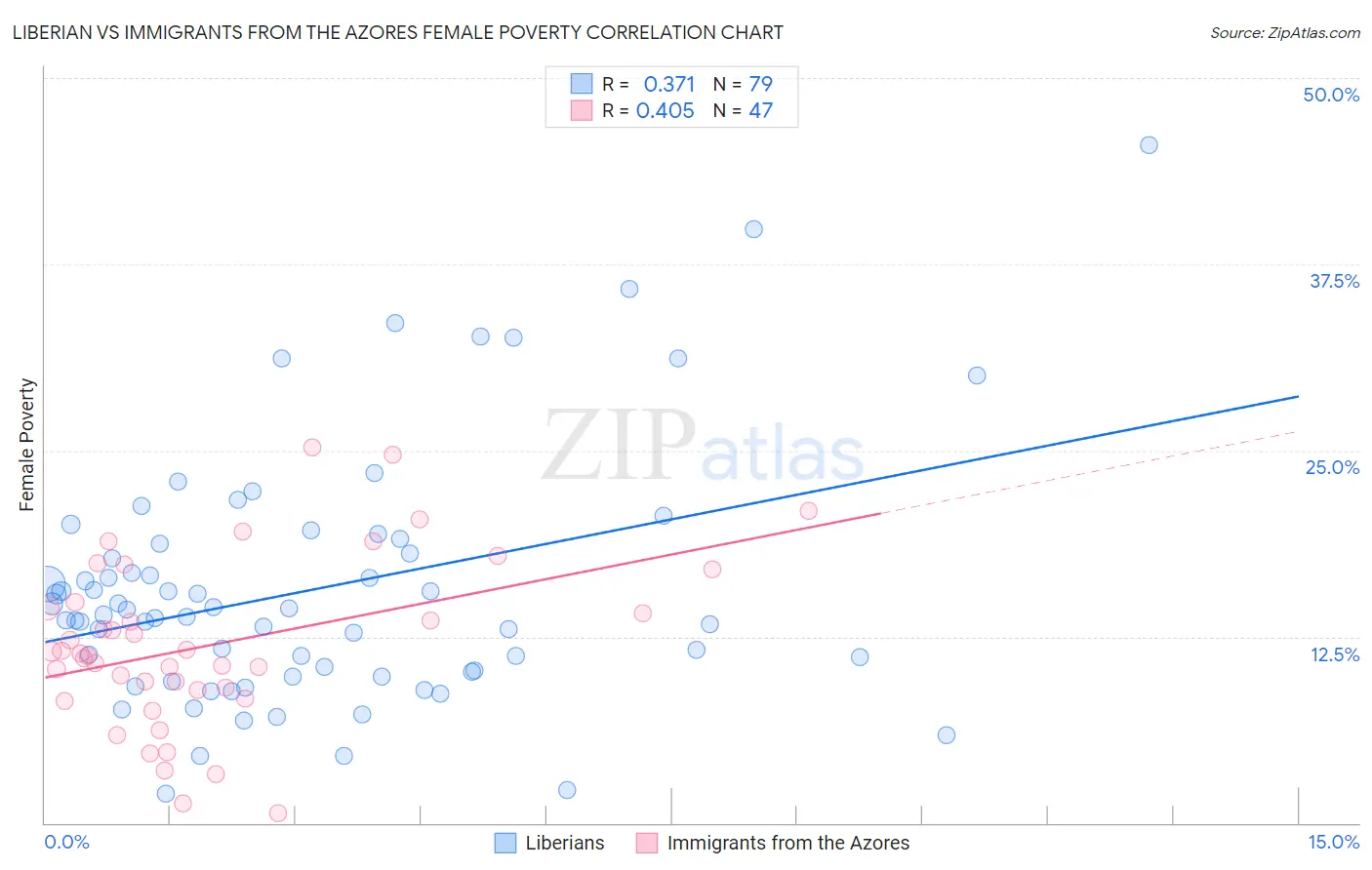 Liberian vs Immigrants from the Azores Female Poverty