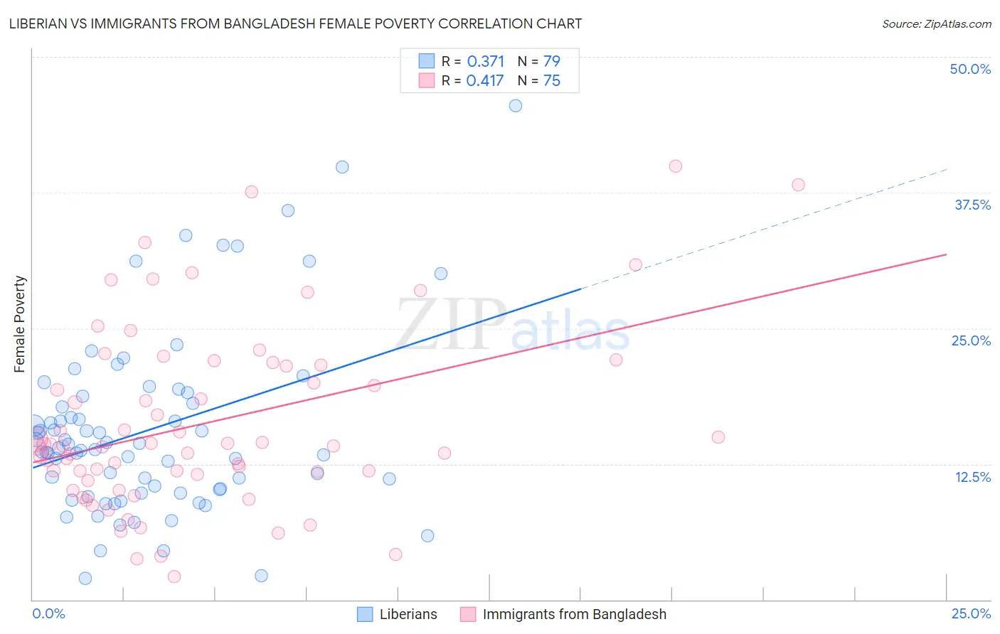 Liberian vs Immigrants from Bangladesh Female Poverty