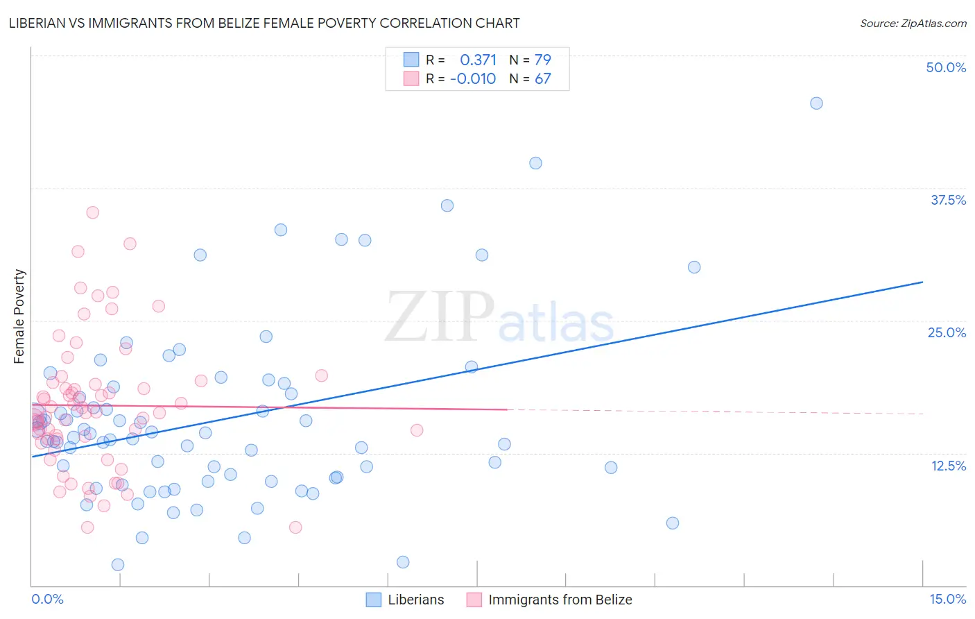 Liberian vs Immigrants from Belize Female Poverty