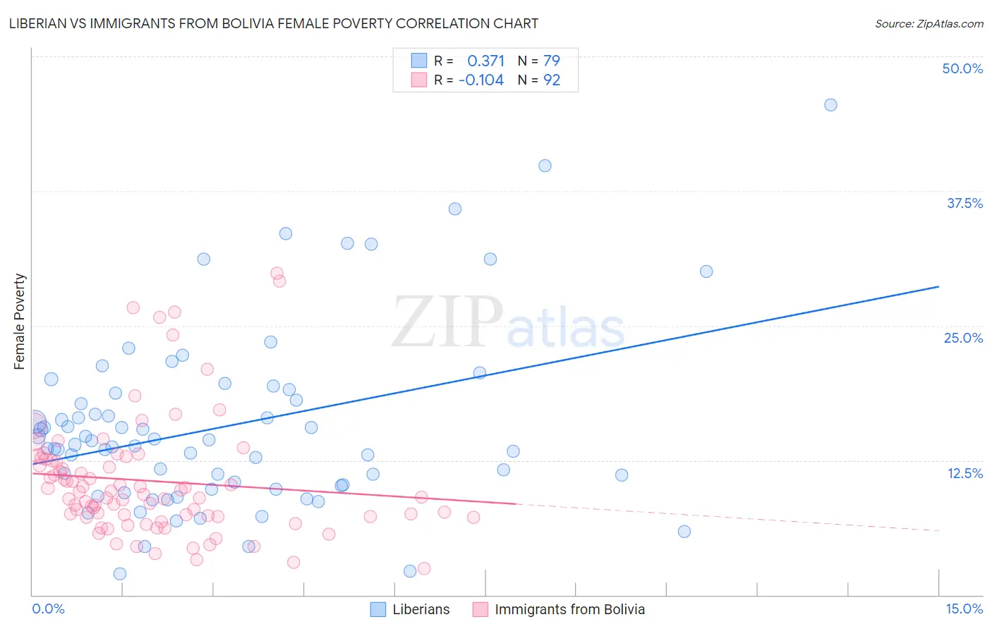 Liberian vs Immigrants from Bolivia Female Poverty