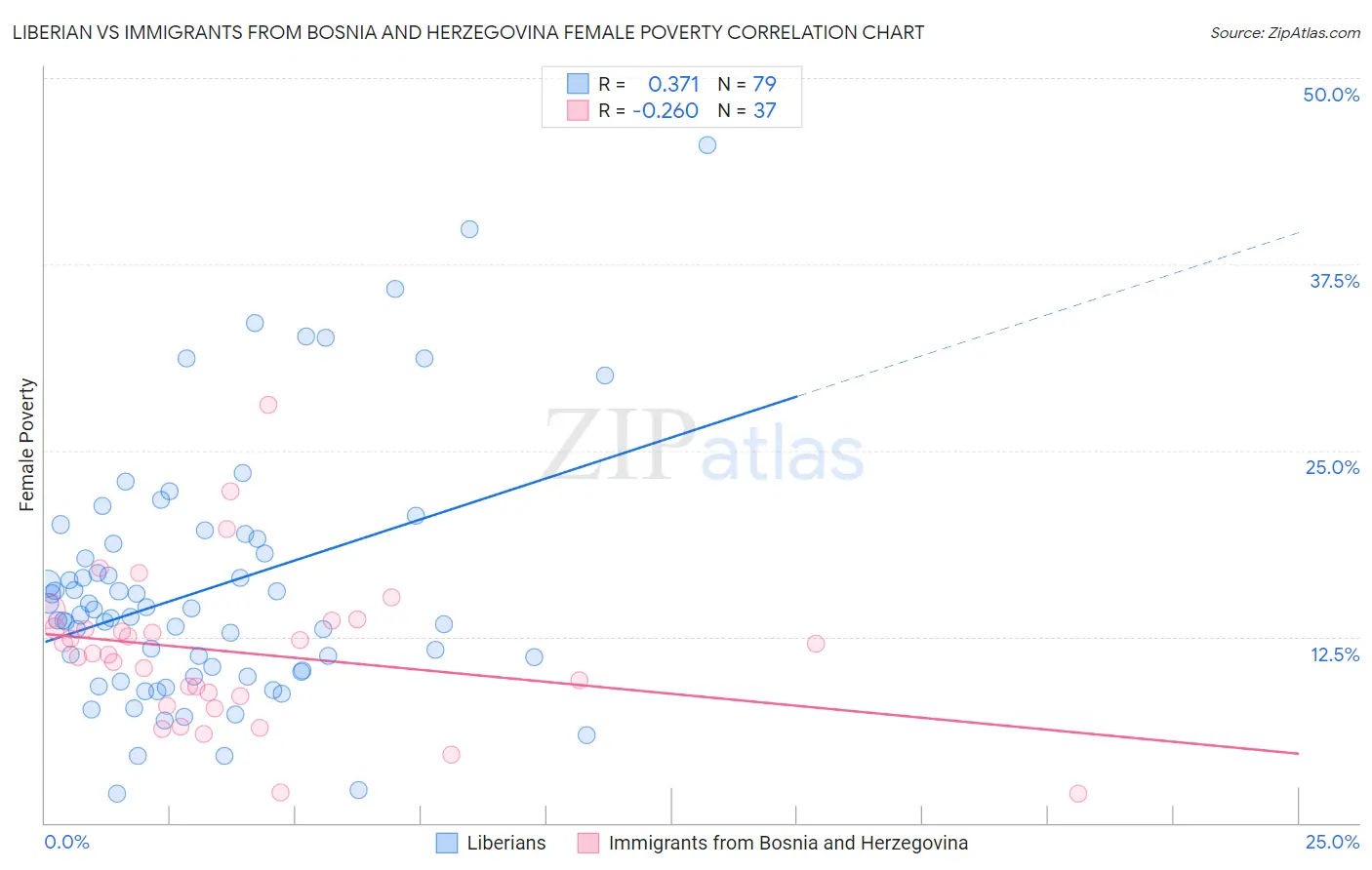 Liberian vs Immigrants from Bosnia and Herzegovina Female Poverty