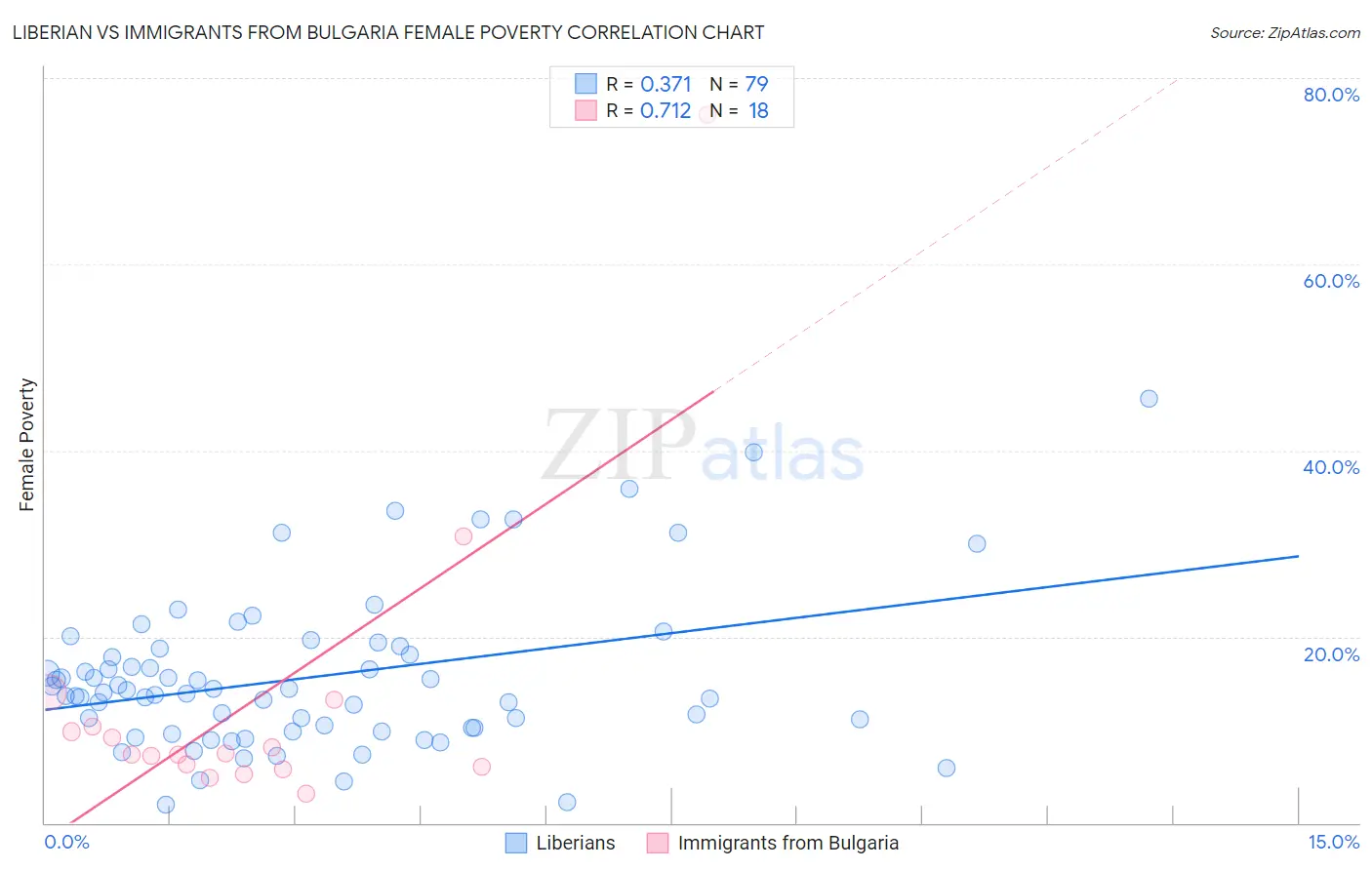 Liberian vs Immigrants from Bulgaria Female Poverty