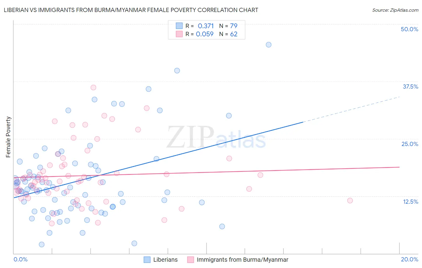 Liberian vs Immigrants from Burma/Myanmar Female Poverty