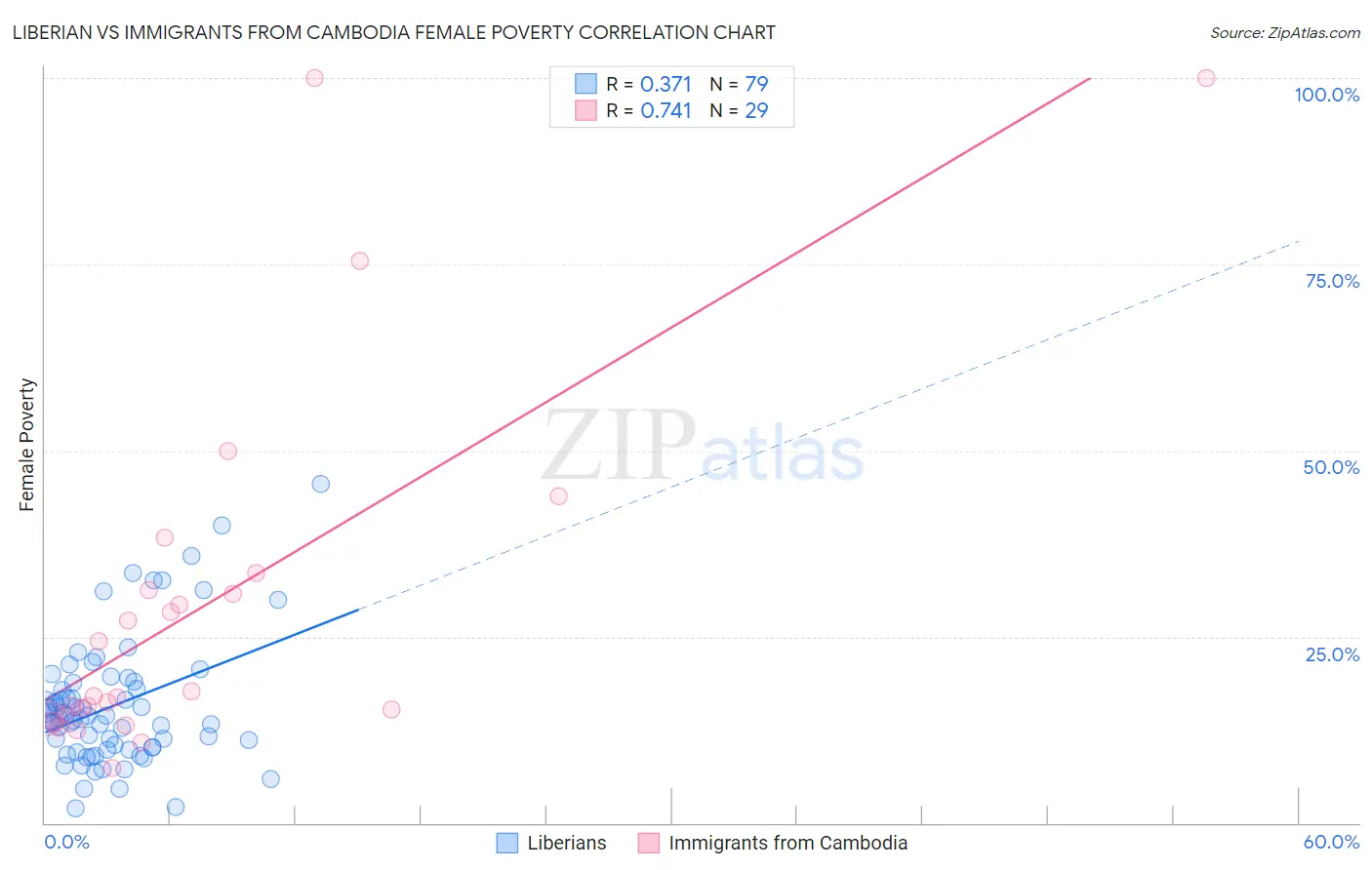 Liberian vs Immigrants from Cambodia Female Poverty