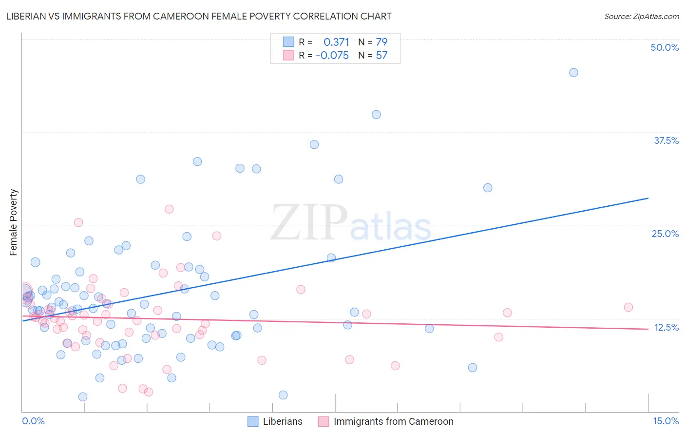 Liberian vs Immigrants from Cameroon Female Poverty