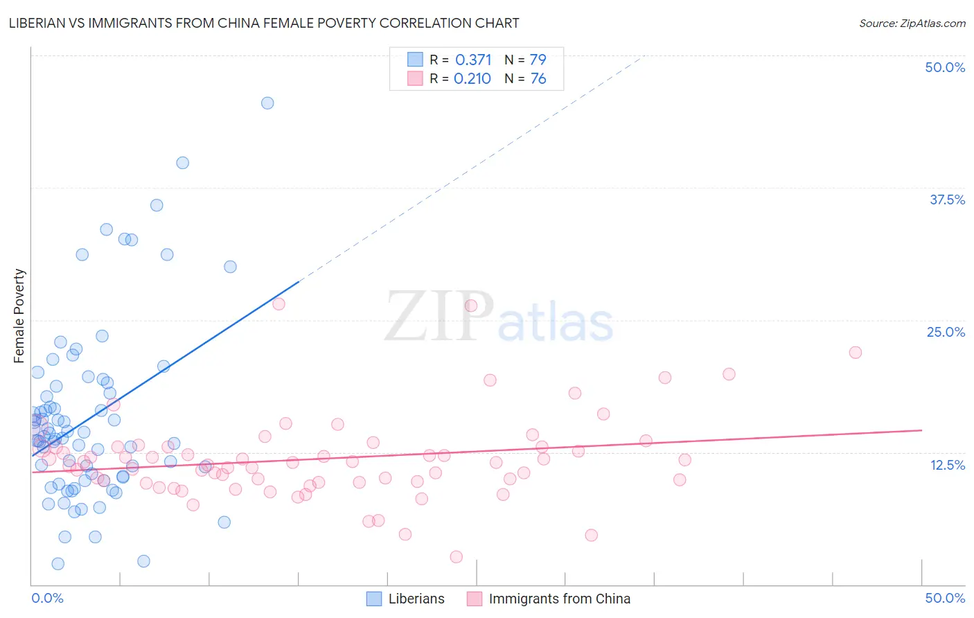 Liberian vs Immigrants from China Female Poverty