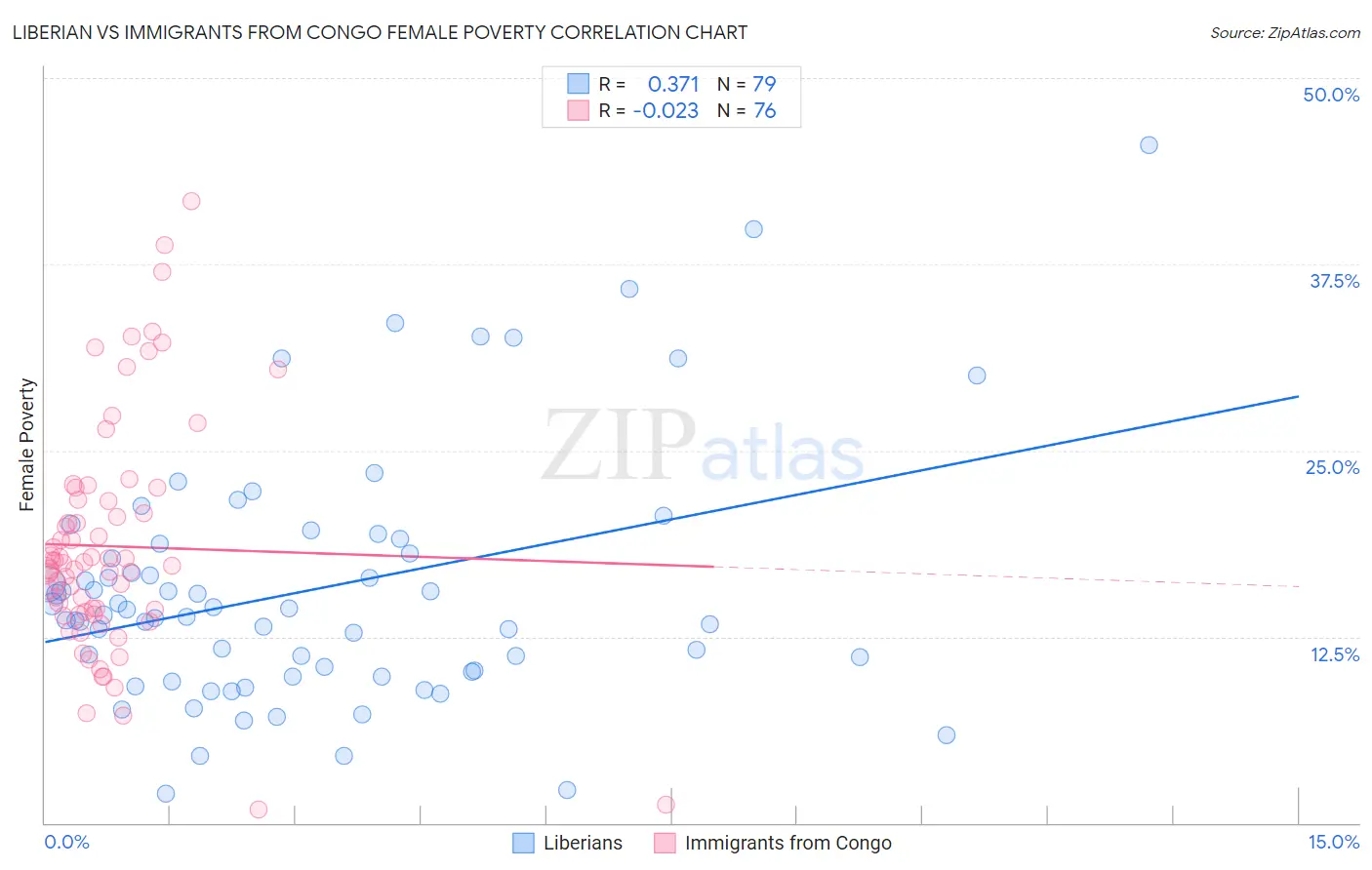 Liberian vs Immigrants from Congo Female Poverty