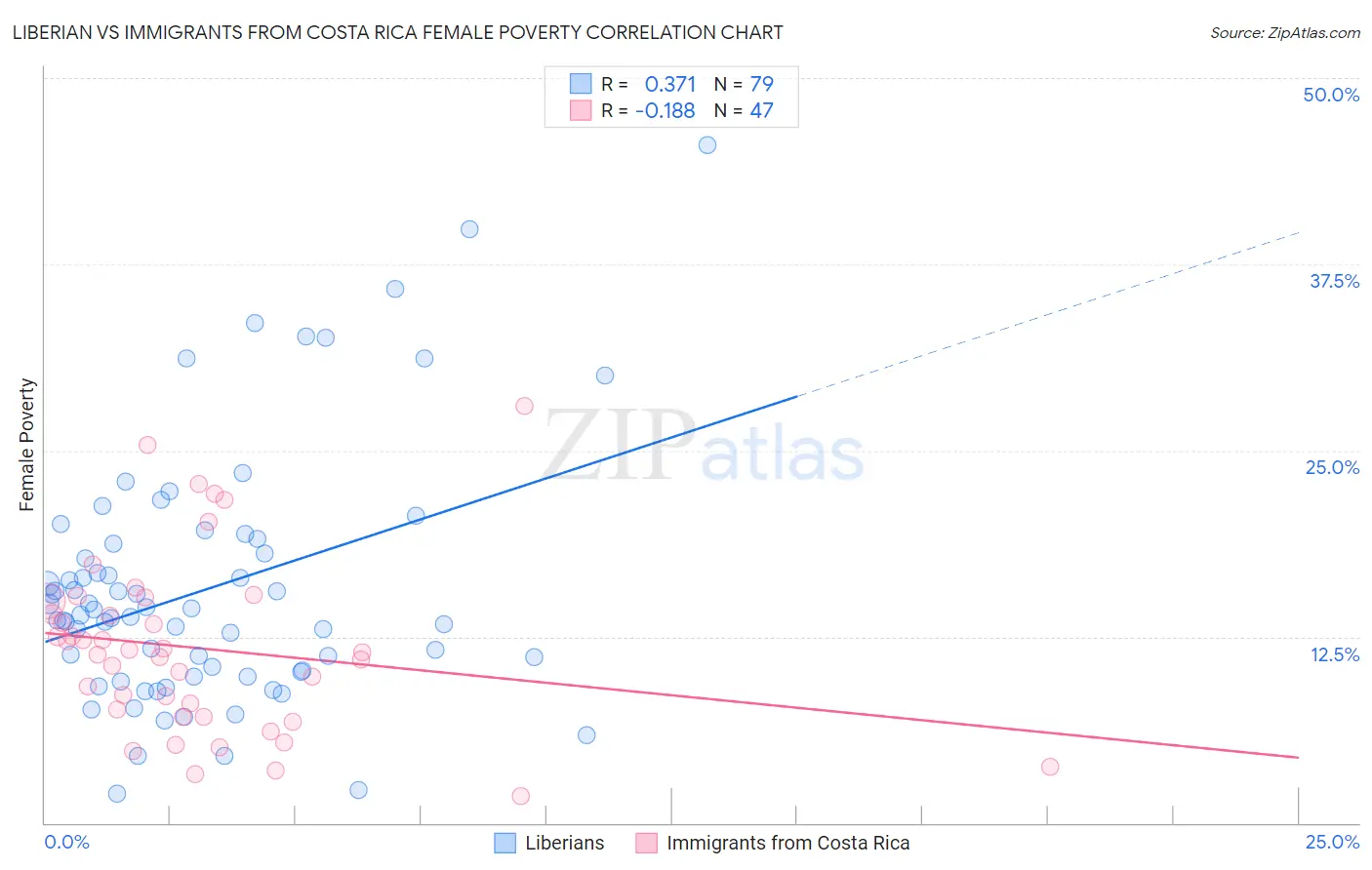 Liberian vs Immigrants from Costa Rica Female Poverty