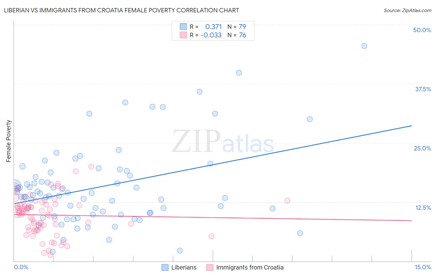 Liberian vs Immigrants from Croatia Female Poverty