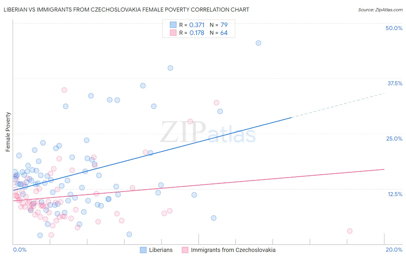 Liberian vs Immigrants from Czechoslovakia Female Poverty