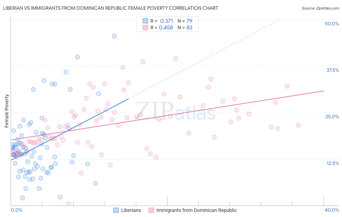 Liberian vs Immigrants from Dominican Republic Female Poverty