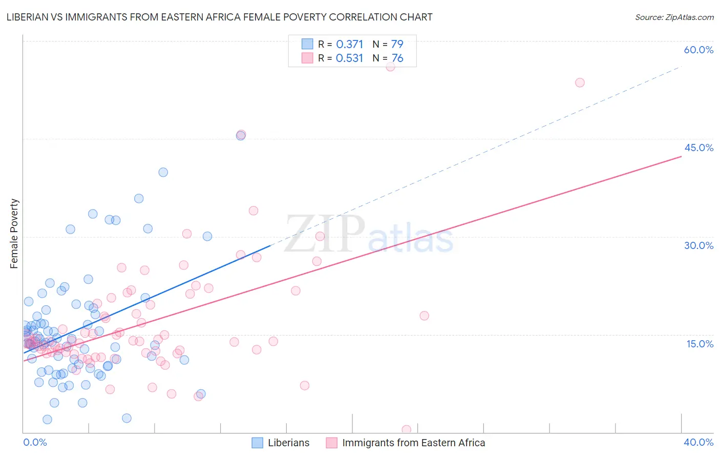 Liberian vs Immigrants from Eastern Africa Female Poverty