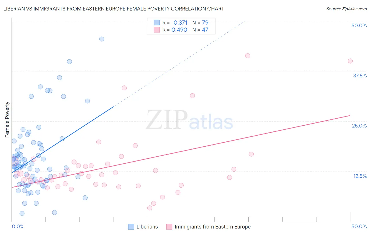 Liberian vs Immigrants from Eastern Europe Female Poverty