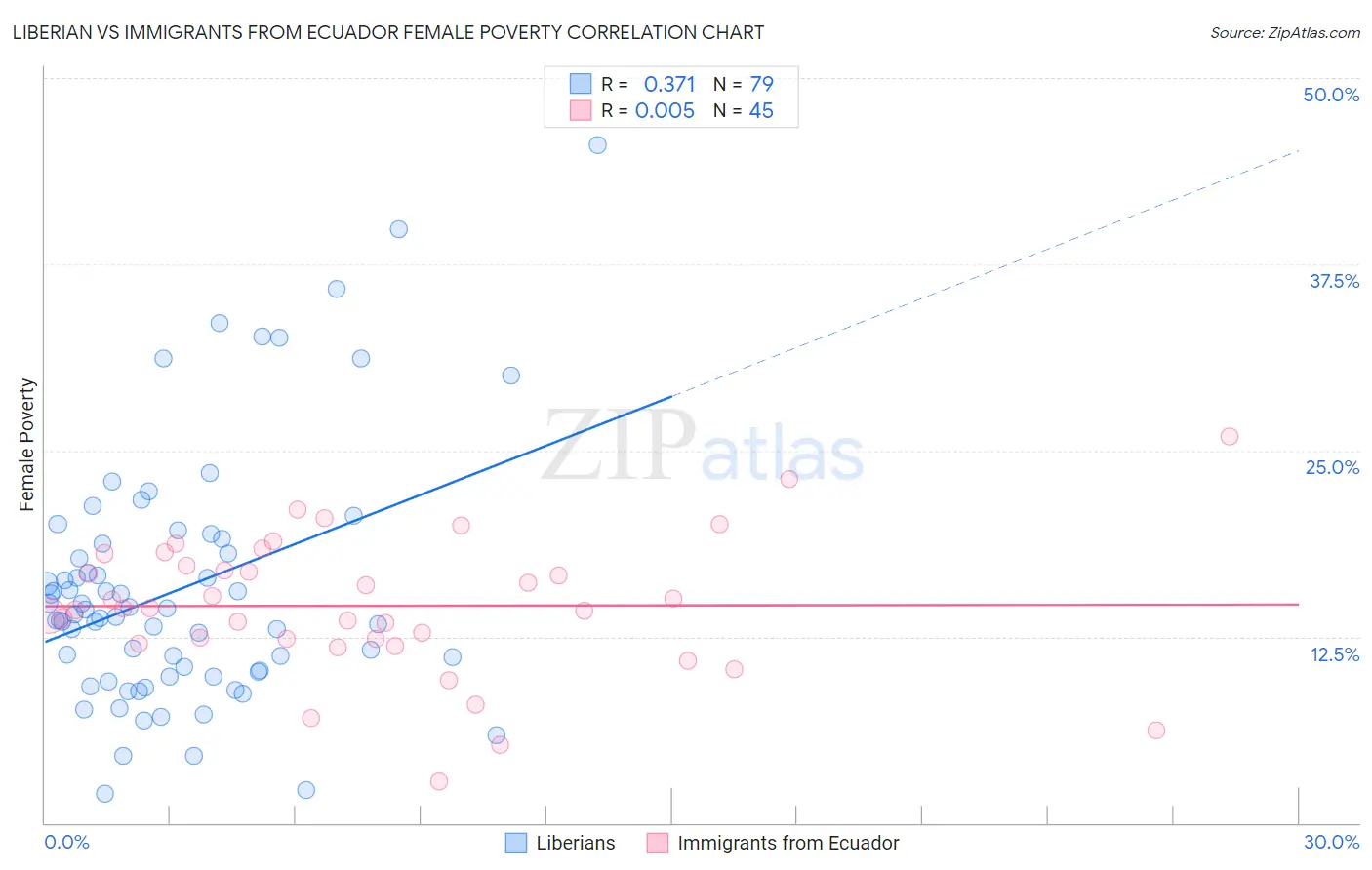 Liberian vs Immigrants from Ecuador Female Poverty