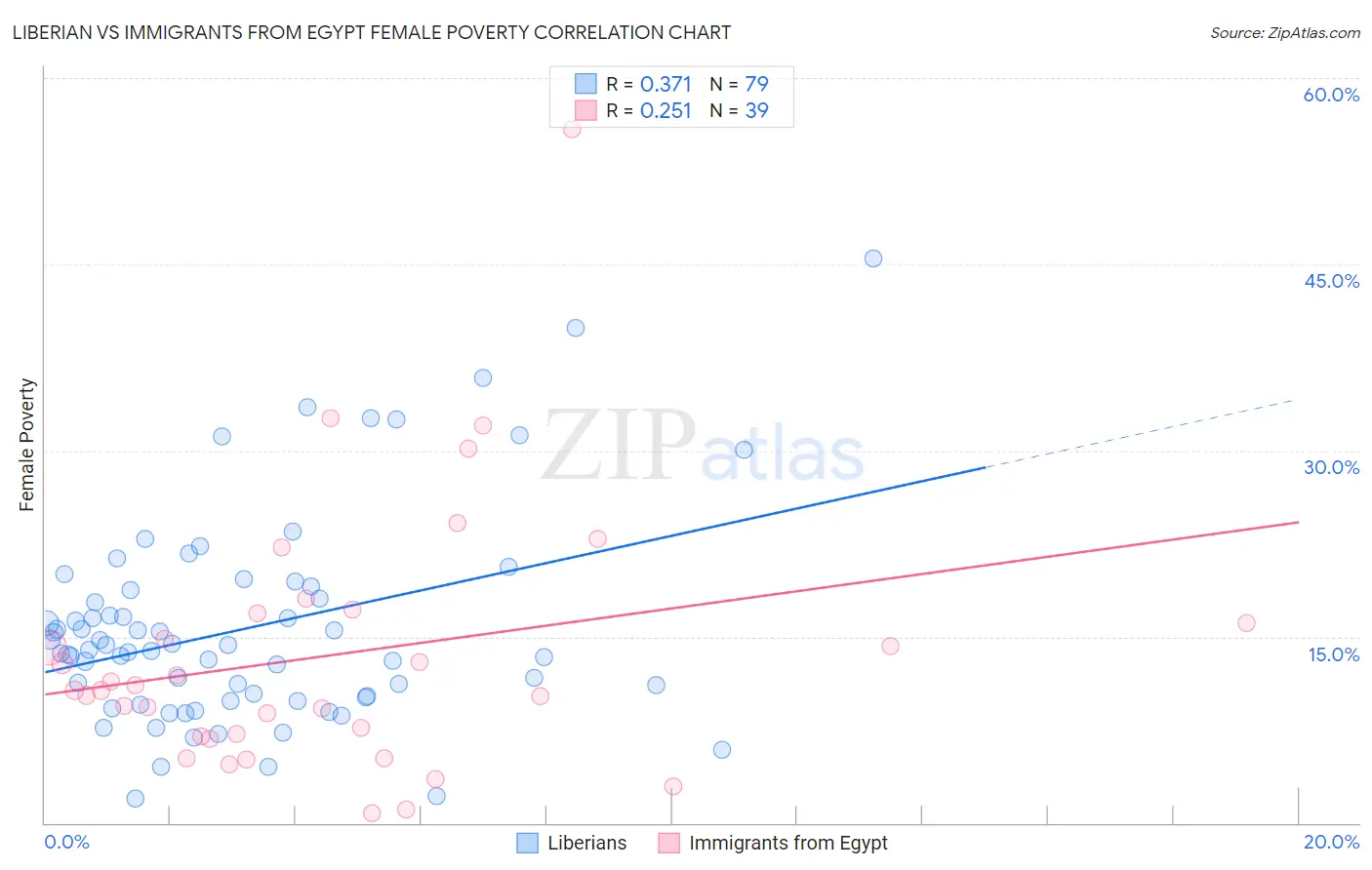 Liberian vs Immigrants from Egypt Female Poverty