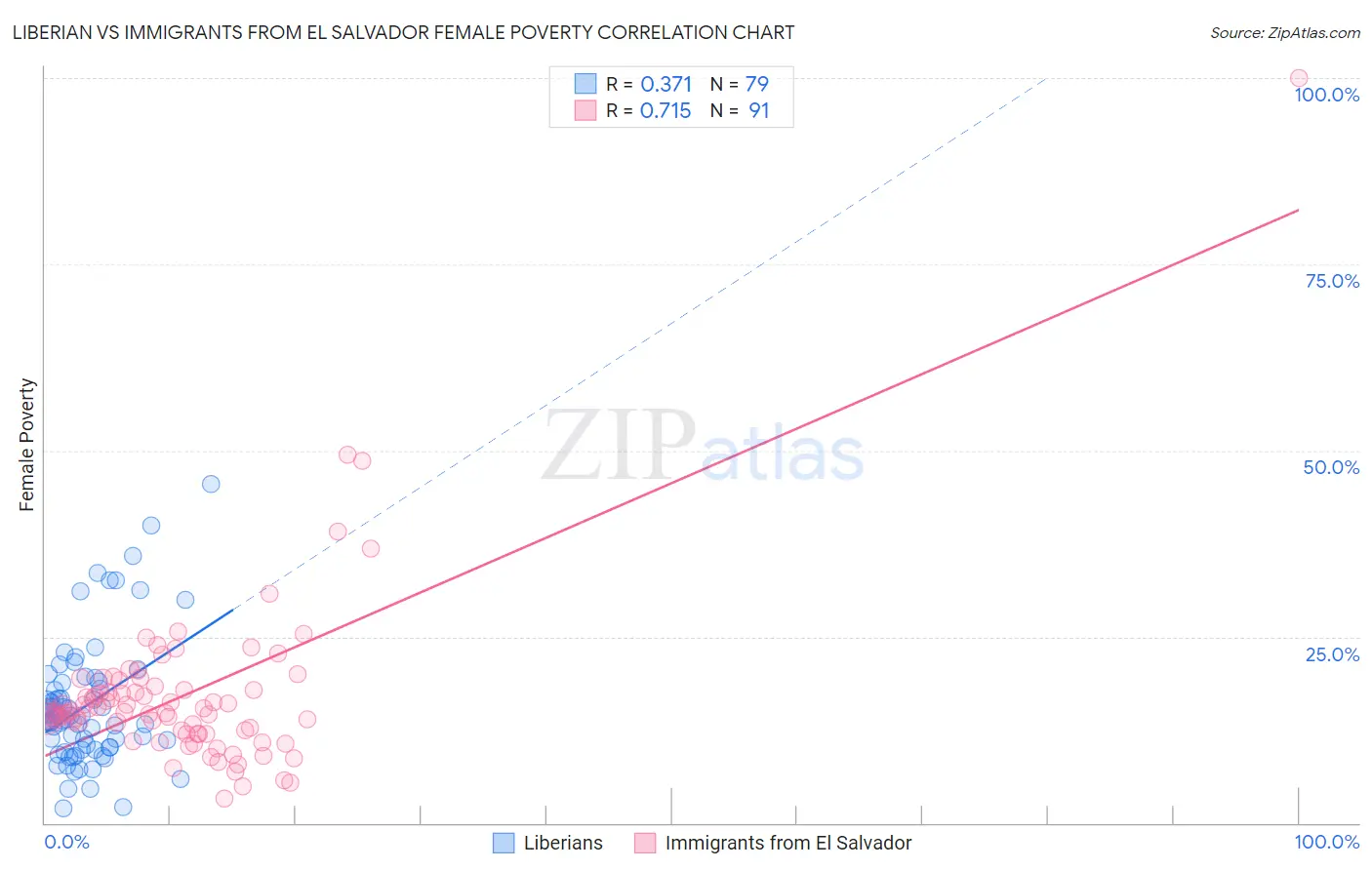 Liberian vs Immigrants from El Salvador Female Poverty