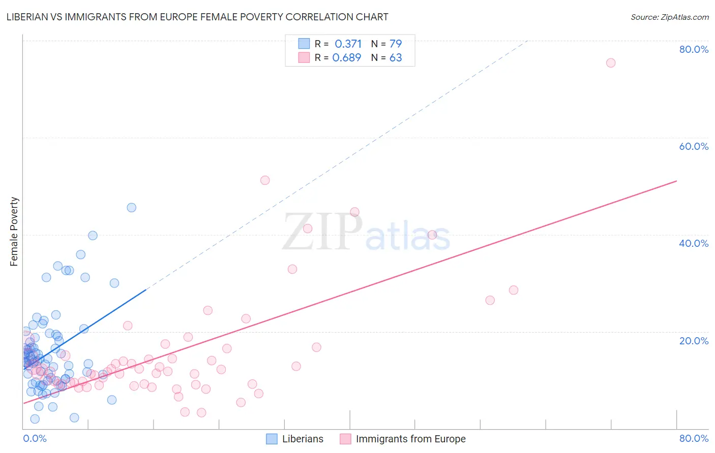 Liberian vs Immigrants from Europe Female Poverty