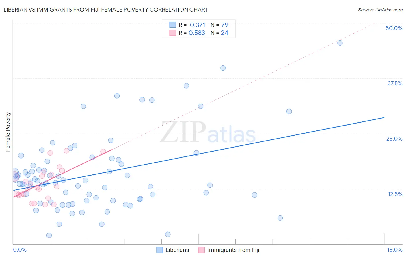 Liberian vs Immigrants from Fiji Female Poverty