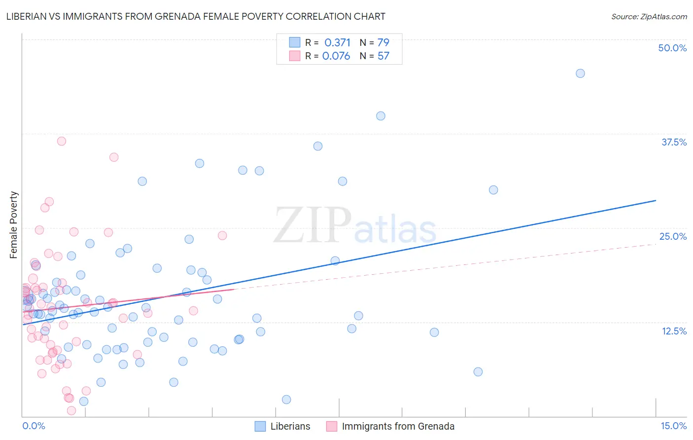 Liberian vs Immigrants from Grenada Female Poverty