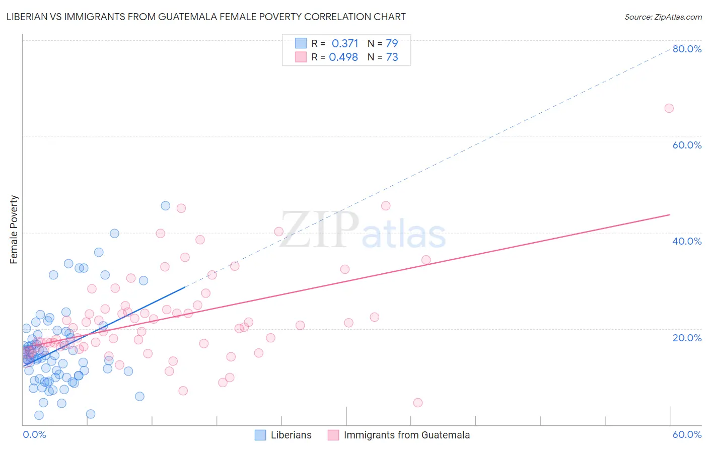 Liberian vs Immigrants from Guatemala Female Poverty