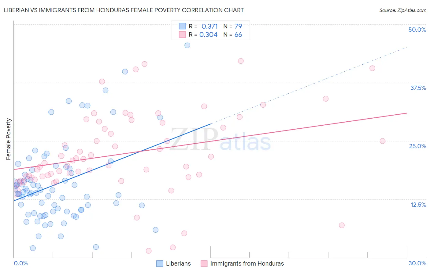 Liberian vs Immigrants from Honduras Female Poverty