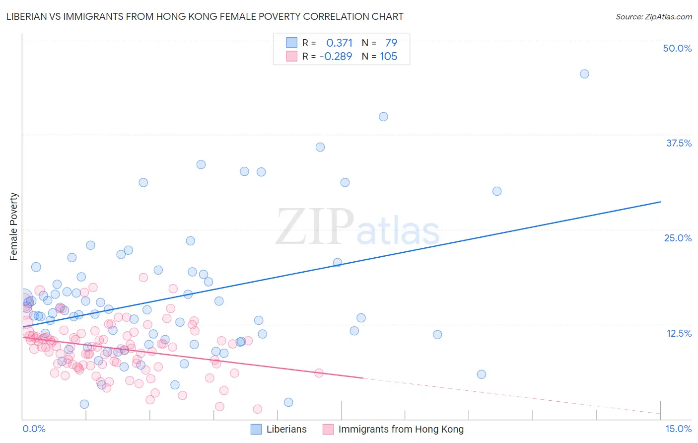 Liberian vs Immigrants from Hong Kong Female Poverty