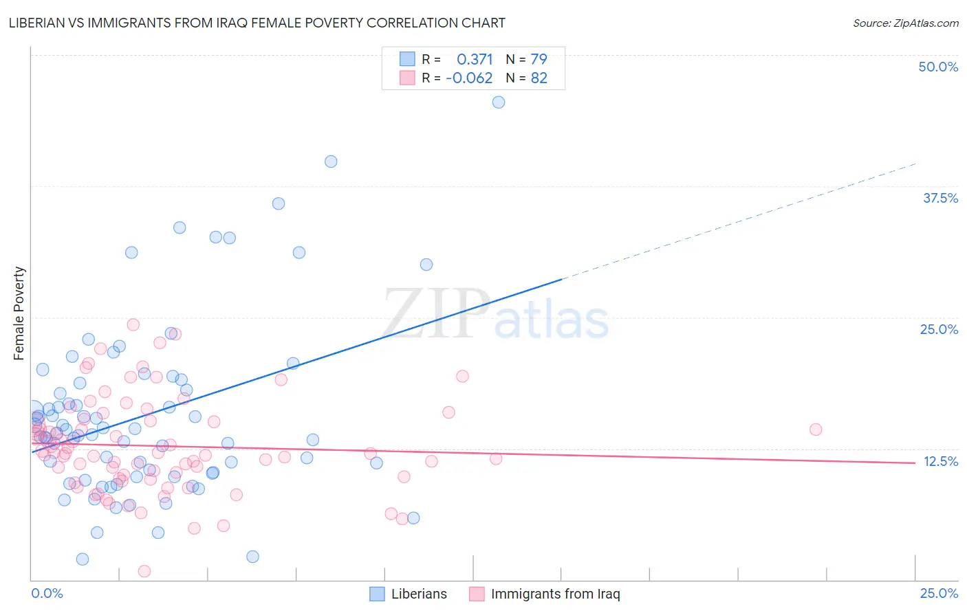 Liberian vs Immigrants from Iraq Female Poverty