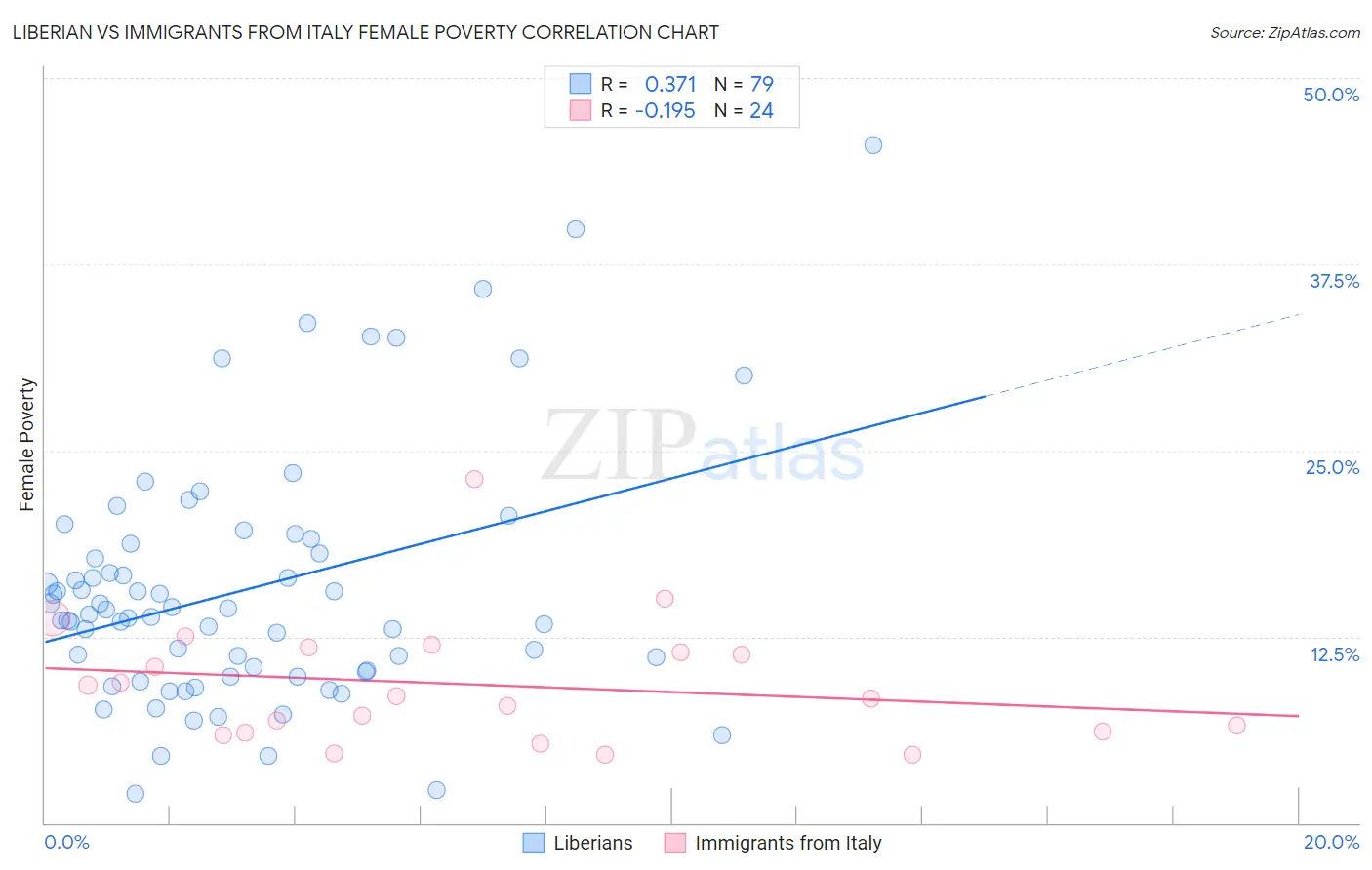 Liberian vs Immigrants from Italy Female Poverty