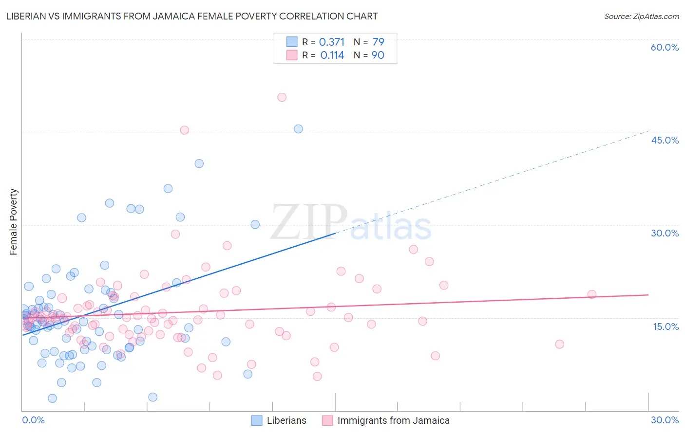 Liberian vs Immigrants from Jamaica Female Poverty