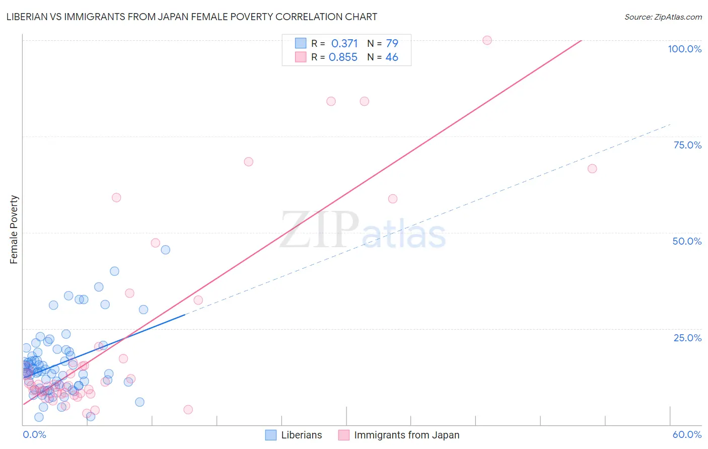 Liberian vs Immigrants from Japan Female Poverty